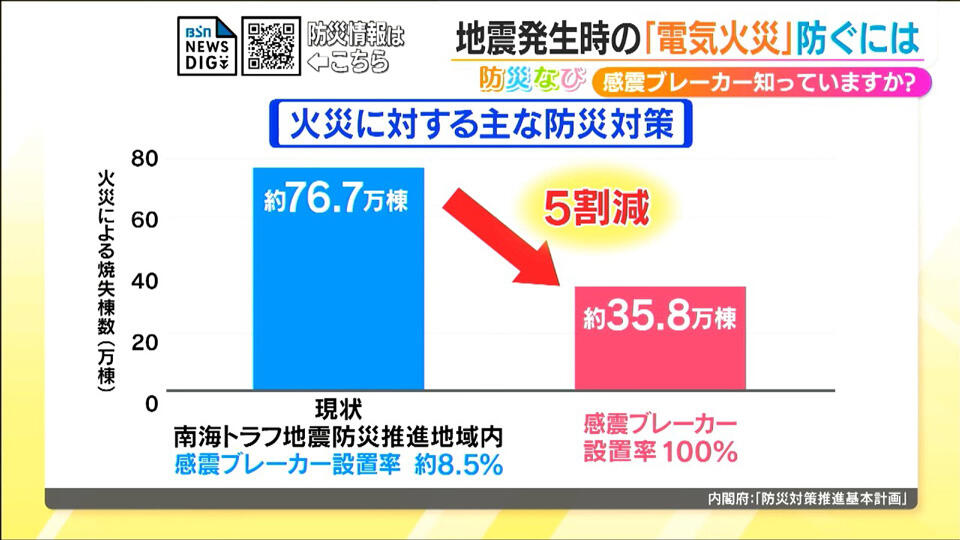 『感震ブレーカー』をご存じですか？地震発生時に「電気火災」を防ぎます