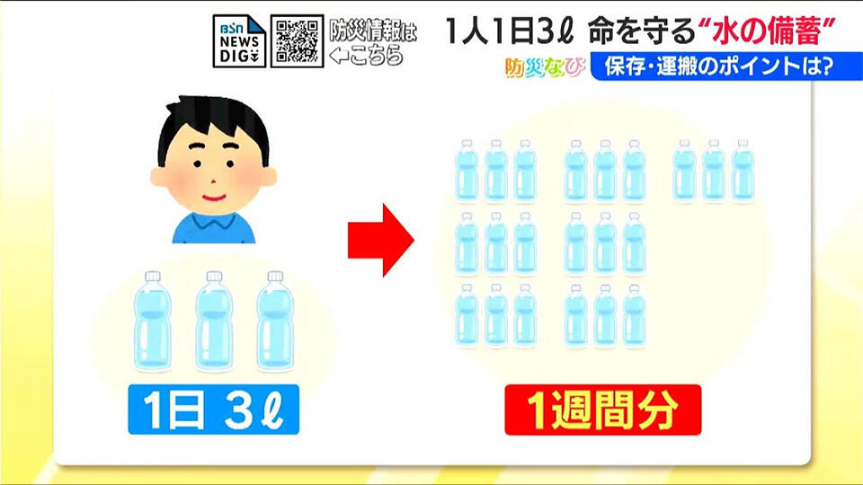 1人1日3リットル 命を守る"水の備蓄" 保存や運搬のポイントは?