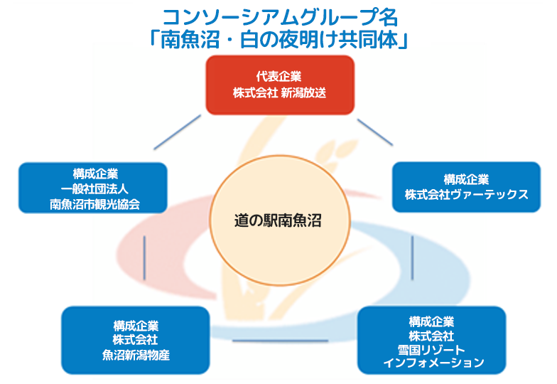 南魚沼・白の夜明け共同体の体制図