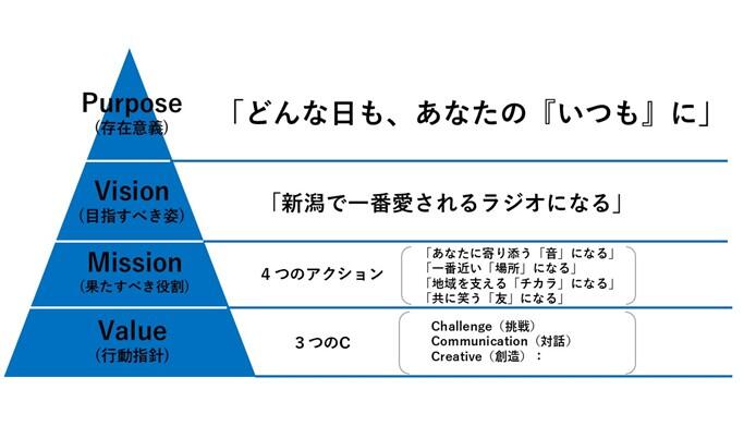BSNラジオ パーパス構造図（Purpose, Vision, Mission, Value）