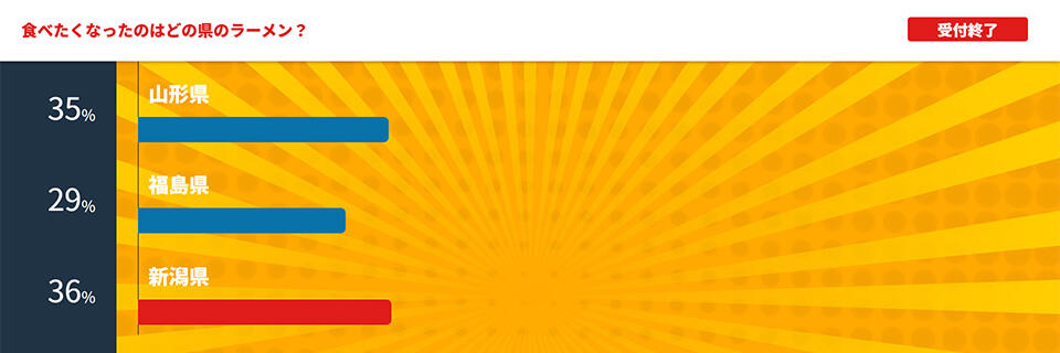 投票結果_山形・福島・新潟 ラーメン三国志 ～生投票！食べに行きたい県は？～