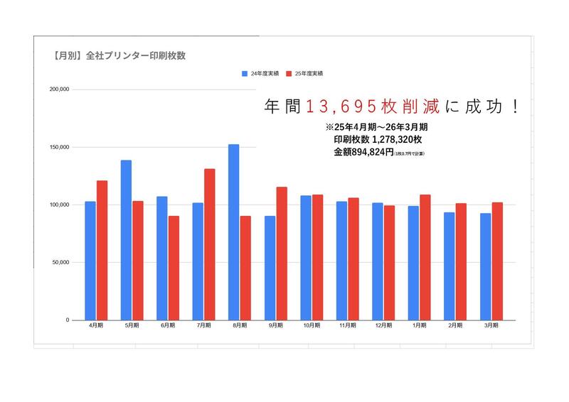 ペーパーレス化に取り組んでいます!