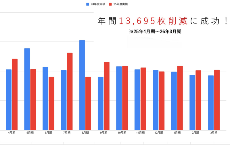 ペーパーレス化に取り組んでいます!